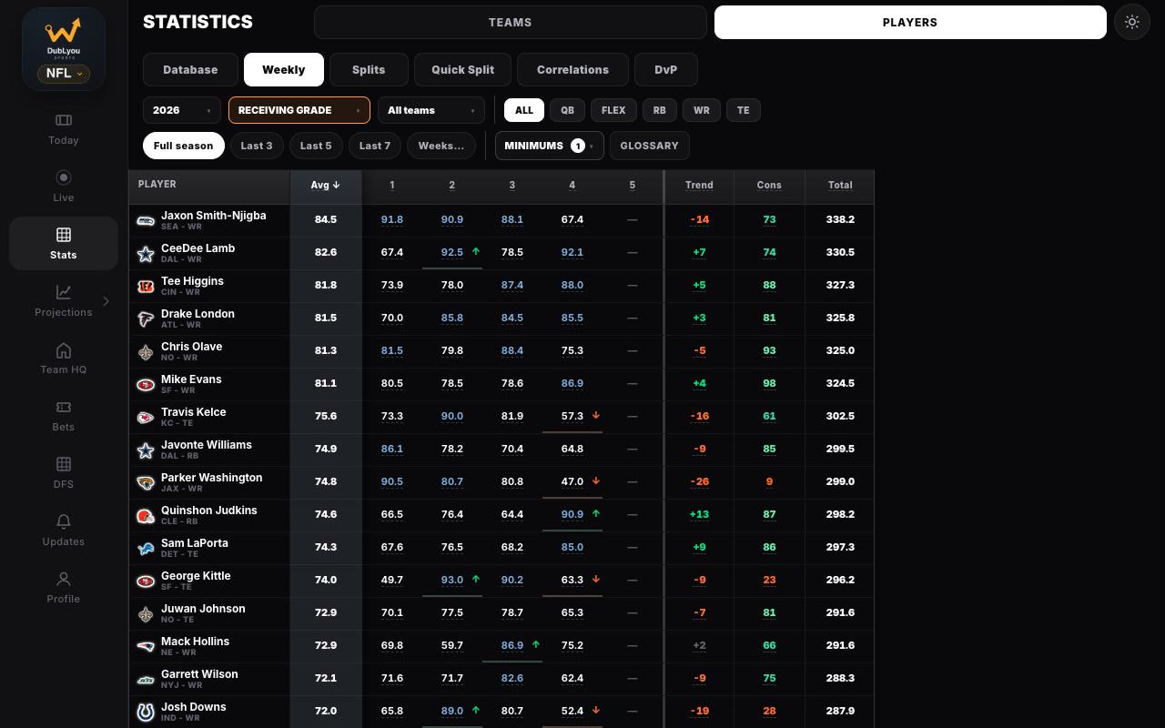 NFL weekly receiving grades with trends
